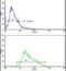 Anti-Mullerian Hormone Receptor Type 2 antibody, PA5-13902, Invitrogen Antibodies, Flow Cytometry image 