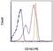 Selectin P Ligand antibody, 12-1629-42, Invitrogen Antibodies, Flow Cytometry image 