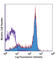 Integrin Subunit Beta 3 antibody, 104307, BioLegend, Flow Cytometry image 