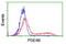 Phosphodiesterase 4B antibody, LS-C173253, Lifespan Biosciences, Flow Cytometry image 