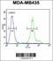 Ankyrin Repeat And FYVE Domain Containing 1 antibody, 61-631, ProSci, Flow Cytometry image 