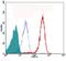 Telomeric Repeat Binding Factor 2 antibody, MA1-41001, Invitrogen Antibodies, Flow Cytometry image 