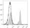 T-cell receptor beta chain V region 86T1 antibody, LS-C811115, Lifespan Biosciences, Flow Cytometry image 