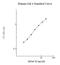 Galectin 4 antibody, NBP2-60568, Novus Biologicals, Enzyme Linked Immunosorbent Assay image 