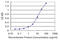 Syntaxin 18 antibody, LS-B6350, Lifespan Biosciences, Enzyme Linked Immunosorbent Assay image 