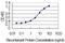 Odontogenic, Ameloblast Associated antibody, H00054959-M02, Novus Biologicals, Enzyme Linked Immunosorbent Assay image 