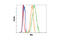 c-met antibody, 8741S, Cell Signaling Technology, Flow Cytometry image 