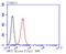 Insulin Like Growth Factor 2 MRNA Binding Protein 3 antibody, NBP2-76890, Novus Biologicals, Flow Cytometry image 