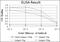 Cyclin Dependent Kinase 5 antibody, NBP2-37602, Novus Biologicals, Enzyme Linked Immunosorbent Assay image 