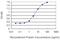 Galactokinase 1 antibody, H00002584-M01, Novus Biologicals, Enzyme Linked Immunosorbent Assay image 