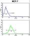 Keratin 13 antibody, LS-C165616, Lifespan Biosciences, Flow Cytometry image 