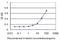 TSC22 Domain Family Member 4 antibody, H00081628-M08, Novus Biologicals, Enzyme Linked Immunosorbent Assay image 