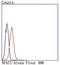 Nuclear Factor Of Activated T Cells 2 antibody, NBP2-66974, Novus Biologicals, Flow Cytometry image 