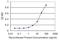 Homeodomain Interacting Protein Kinase 2 antibody, H00028996-M06, Novus Biologicals, Enzyme Linked Immunosorbent Assay image 