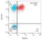 T Cell Receptor Associated Transmembrane Adaptor 1 antibody, LS-C46497, Lifespan Biosciences, Flow Cytometry image 