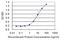 Dihydropyrimidinase Like 3 antibody, LS-C133161, Lifespan Biosciences, Enzyme Linked Immunosorbent Assay image 