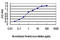 Mitogen-Activated Protein Kinase Kinase Kinase 1 antibody, LS-C197670, Lifespan Biosciences, Enzyme Linked Immunosorbent Assay image 