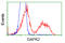 Death Associated Protein Kinase 2 antibody, LS-C115139, Lifespan Biosciences, Flow Cytometry image 