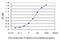 ADF antibody, LS-B5419, Lifespan Biosciences, Enzyme Linked Immunosorbent Assay image 