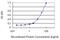 LY6/PLAUR Domain Containing 5 antibody, H00284348-M01, Novus Biologicals, Enzyme Linked Immunosorbent Assay image 