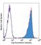 Integrin alpha V beta 3  antibody, NB100-2677, Novus Biologicals, Flow Cytometry image 