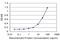 Mesenchyme Homeobox 2 antibody, H00004223-M10, Novus Biologicals, Enzyme Linked Immunosorbent Assay image 