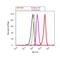 MAPK Activated Protein Kinase 2 antibody, 44-516G, Invitrogen Antibodies, Flow Cytometry image 