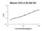 C-X-C Motif Chemokine Ligand 3 antibody, EZ1364, Boster Biological Technology, Enzyme Linked Immunosorbent Assay image 