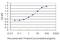 Rho Guanine Nucleotide Exchange Factor 11 antibody, H00009826-M02, Novus Biologicals, Enzyme Linked Immunosorbent Assay image 