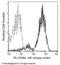 CD59A glycoprotein antibody, 50724-R133-P, Sino Biological, Flow Cytometry image 