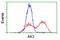 Adenylate Kinase 3 antibody, LS-C172405, Lifespan Biosciences, Flow Cytometry image 