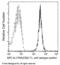 Interleukin 17 Receptor A antibody, 10895-MM06-A, Sino Biological, Flow Cytometry image 