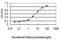 Claudin 1 antibody, H00009076-M01, Novus Biologicals, Enzyme Linked Immunosorbent Assay image 