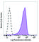 Mannose Receptor C-Type 1 antibody, 321130, BioLegend, Flow Cytometry image 