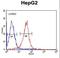 Aldehyde Dehydrogenase 2 Family Member antibody, LS-C156258, Lifespan Biosciences, Flow Cytometry image 