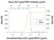 CD70 Molecule antibody, MAB783, R&D Systems, Neutralising image 