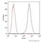 CD151 Molecule (Raph Blood Group) antibody, ab33315, Abcam, Flow Cytometry image 