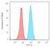 Beta-2-Microglobulin antibody, GTX34436, GeneTex, Flow Cytometry image 