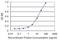 Feline leukemia virus subgroup C receptor-related protein 1 antibody, H00028982-M05, Novus Biologicals, Enzyme Linked Immunosorbent Assay image 