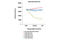 Histone Cluster 1 H2B Family Member B antibody, 9072S, Cell Signaling Technology, Enzyme Linked Immunosorbent Assay image 