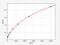 Zinc Ribbon Domain Containing 1 antibody, EH15526, FineTest, Enzyme Linked Immunosorbent Assay image 