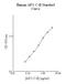 Apolipoprotein C2 antibody, NBP2-60543, Novus Biologicals, Enzyme Linked Immunosorbent Assay image 