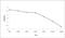 ES Cell Expressed Ras antibody, orb100109, Biorbyt, Enzyme Linked Immunosorbent Assay image 