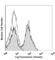 CD16 antibody, 101339, BioLegend, Flow Cytometry image 