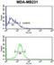 NK3 Homeobox 1 antibody, abx034191, Abbexa, Flow Cytometry image 