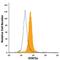 Signal Transducer And Activator Of Transcription 5A antibody, MA5-23571, Invitrogen Antibodies, Flow Cytometry image 