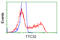 Tetratricopeptide Repeat Domain 32 antibody, TA501343, Origene, Flow Cytometry image 