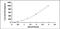 Interleukin 12B antibody, MBS2019918, MyBioSource, Enzyme Linked Immunosorbent Assay image 