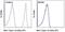 Major Histocompatibility Complex, Class I, E antibody, 17-5958-80, Invitrogen Antibodies, Flow Cytometry image 