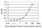 CD3e Molecule Associated Protein antibody, H00010849-M05, Novus Biologicals, Enzyme Linked Immunosorbent Assay image 